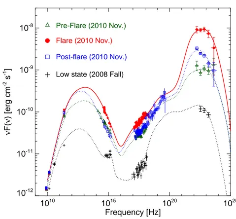 Fig. 1 Spectral energy distribution of the flat-spectrum radio quasar 3C 454.3 accumulated during the 2010 November flare (in colors, data from [3]) compared with a SED accumulated during a particularly low γ-ray state in Fall 2008 (in black, data from [4]