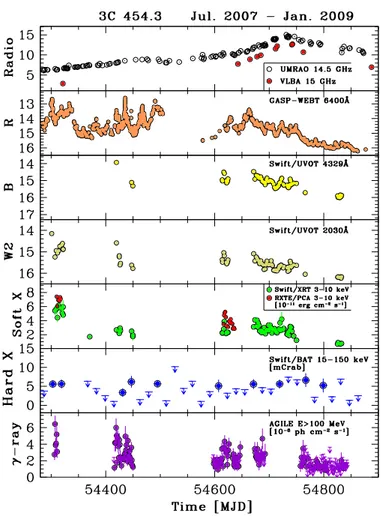 Fig. 2 3C 454.3 light curves at different energies, covering about 18 months of monitoring.