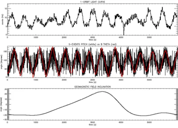 Figure 13. Characterization of relevant physical properties for a typical AGILE orbit (36320) in spinning mode.