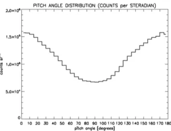 Figure 15. Pitch angle distributions of P events (reconstructed energy E ⩽ 100 MeV) detected by the AGILE-GRID for a typical 1 week integration in spinning mode (orbits 15000–15098; 21–28 March 2010)