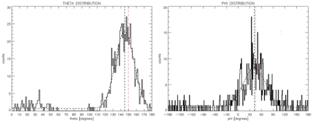 Figure A1. Distribution of the reconstructed incidence angles for the simulated S events