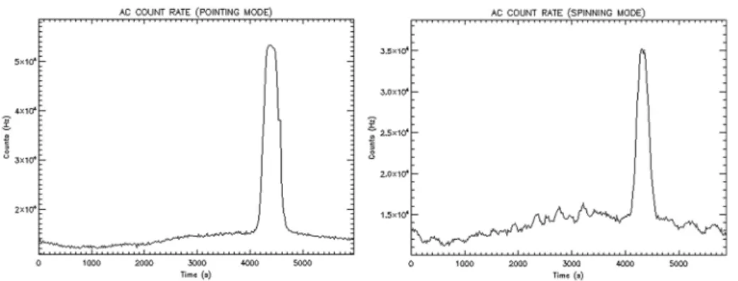 Figure 3. AGILE AC particle count rate as a function of time for typical orbits. (left) Data obtained in pointing mode.