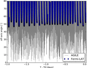 Table 3 shows the values of the FERMI-LAT and AGILE exposures on the different time intervals chosen and for a maximum off-axis angle between the source and FoV center of 50 °.