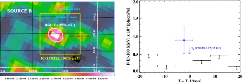 Figure 2. Left panel: AGILE-GRID intensity maps, in (ph cm −2 s −1 sr −1 ) andequatorial coordinates (J2000), centered at the position of the IceCube event IC-170321, over a long integration time of 15 days around T 0 ((T 0 −6; T 0 + 11) days).The AGIL