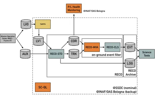 Fig. 5 The workflow from LV0 to LV3 and the relationship with the AIV soft- soft-ware