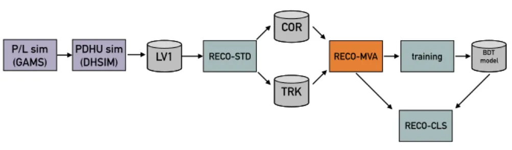 Fig. 6 The workflow of the development of the on-ground event filters. The data to perform the training with machine learning techniques are generated as Monte Carlo events with GAMS and converted in LV1 with the DHSIM