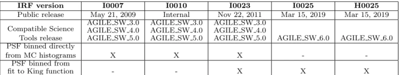 Table 2 IRF releases. The IRFs I0023 analysed in [Chen et al. (2013)] are the same as I0025 but compatible with the last release of the Science Tools for energy dispersion inclusion.