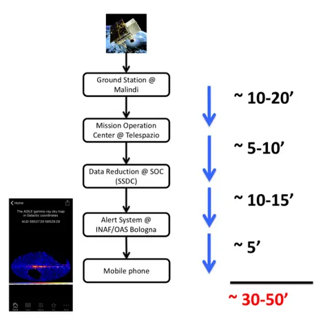 Fig. 7 Data transfer time of the Ground Segment from the AGILE satellite to science alerts to mobile phones and to the AGILEScience App.