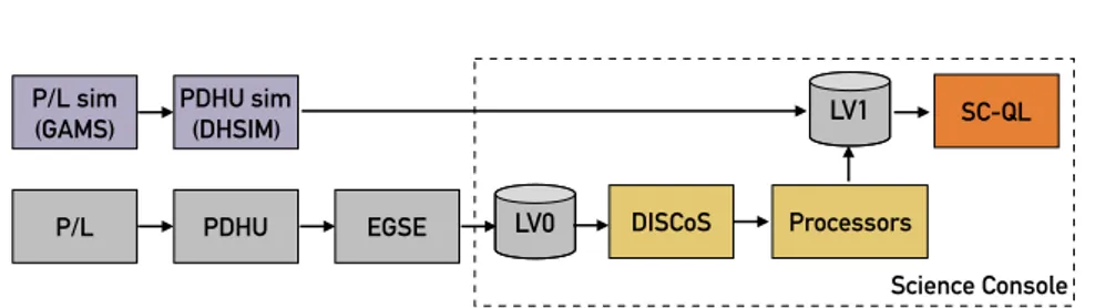 Fig. 2 The figure shows the workflow that includes the P/L, the P/L simulator (GAMS), the PDHU, the PDHU simulator (DHSIM) and the AIV Science Console