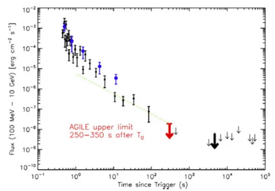 Figure 3: The short GRB 090510 light curve rescaled at z=0.09 and used as a possible high-energy template counterpart for the GW150914 event [9]