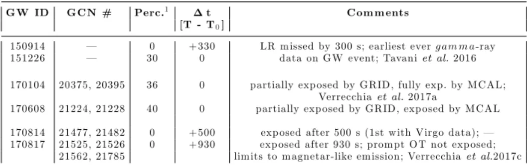 Figure 1. The sequence of UL maps for passes over the GW150914 LR preceeding and following T 0 , with the best exposure of the LVC LR occurred at +330 s (left panel)
