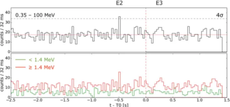 Figure 5. MCAL light curve binned at 32 ms for the 4 s time interval centered on the E2 event
