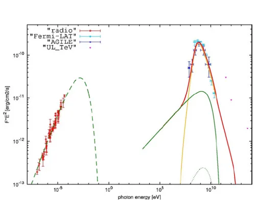 Fig. 3. Hadronic modeling of the broadband spectral energy distribution of the SNR W44 with radio data in red and gamma-ray data in blue