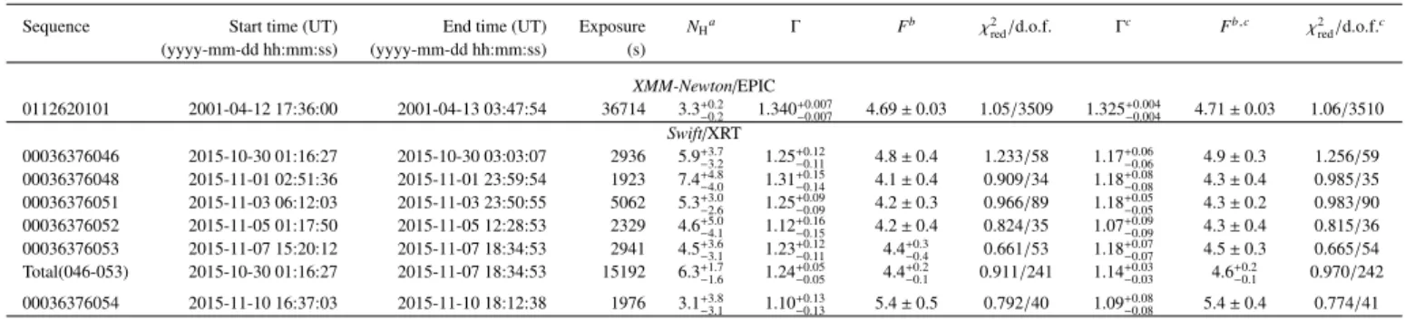 Table 2. XMM-Newton-EPIC and Swift/XRT observation log and results of fitting the spectra with power-law models.