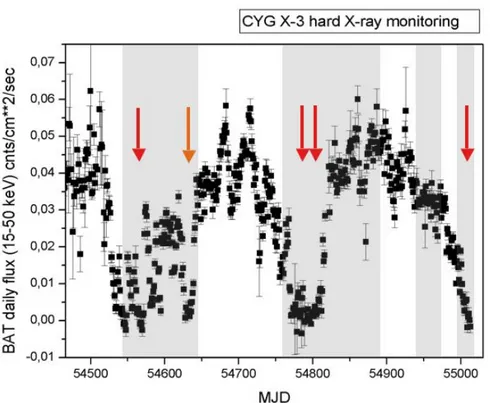 Figure 4: Swift hard-X-ray monitoring of Cygnus X-3 between January 1, 2008 and June 30, 2009