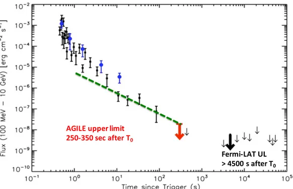 Figure 5: The AGILE (blue circles) [27] and Fermi-LAT (black squares) [28] γ-ray lightcurves of the short GRB090510 scaled in flux and time as if it originated at the GW event GW150914 luminosity distance