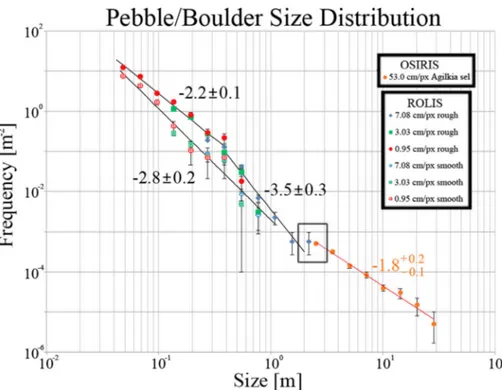 Figure 9. The pebble/boulder size–frequency incremental distribution per square meter identified on the Agilkia yellow area from OSIRIS (Fig