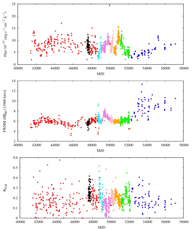 Figure 1. Variability in the NGC 5548 spectra: (top) The light curve of the continuum measured at 5100 ˚ A; (middle) FWHM Hβ variations; (bottom) R F eII change with the time