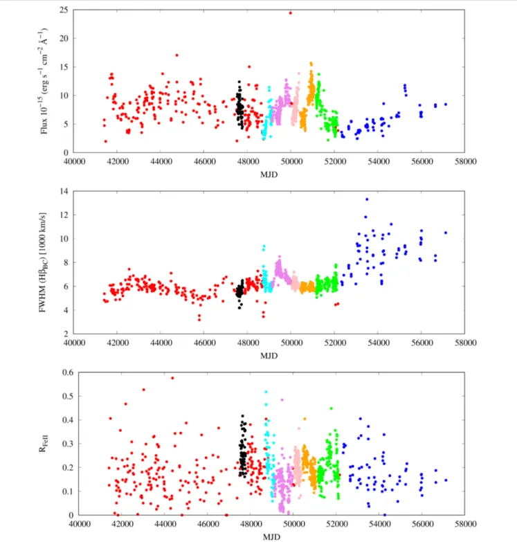 FIGURE 1 | Variability in the NGC 5548 spectra: (top) The light curve of the continuum measured at 5100 Å; (middle) FWHM Hβ variations; (bottom) R FeII change with the time