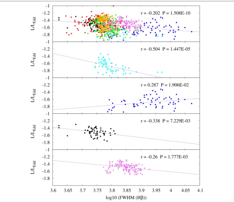 FIGURE 5 | L/L Edd vs. log 10 (FWHM) trends for long term (top) and short term variations (middle and bottom)