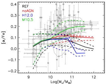 Figure 1. The relation between [ α/Fe] and galaxy stellar mass. Grey sym- sym-bols show observational data from Spolaor et al