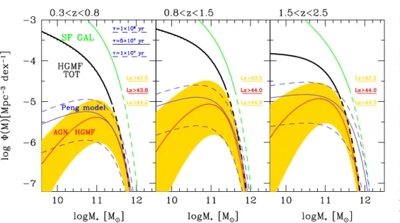 Fig. 7. Predicted MF of transient galax- galax-ies as derived starting from a single Schechter function based on the data from Ilbert et al