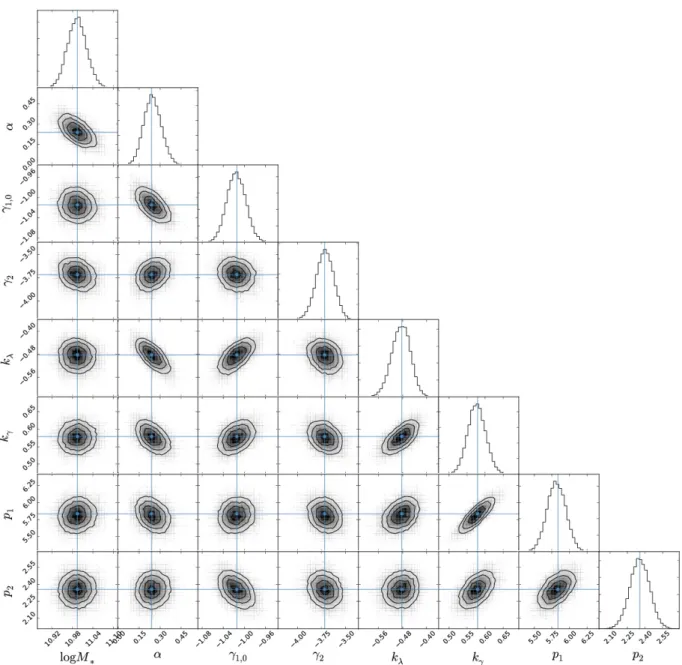 Fig. A.1. Posterior probability distribution for the free parameters of our best-fit model