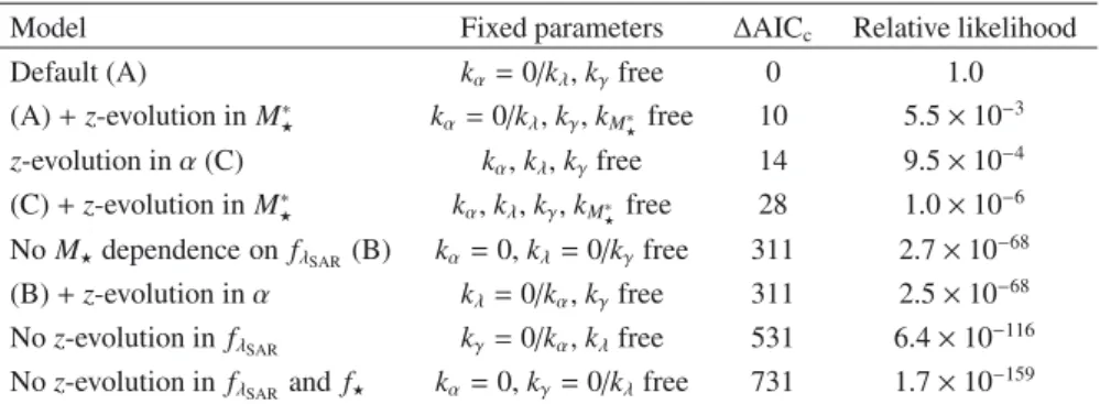 Table A.2. Comparison between di ﬀerent parametric models and our default model through their diﬀerence in AIC c and their corresponding relative likelihood.