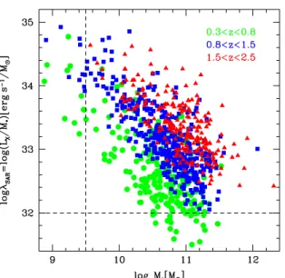 Fig. 1. Bivariate distribution for the analyzed hard X-ray selected sam- sam-ple in the M  − λ SAR plane color-coded according to the redshift bins.