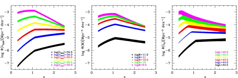 Fig. 5. Left panel: redshift evolution of the SARDF space density for di ﬀerent λ SAR 