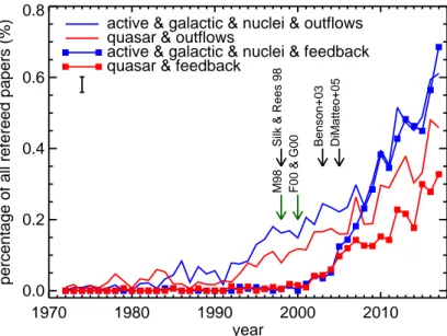 Figure 1 | Abstracts with word combinations of: AGN, quasar, outflows and feedback as a function of time.