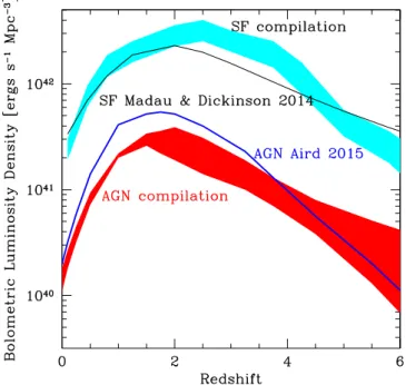 Fig. 10. Evolution of the AGN bolometric luminosity density: the red band has been computed from a compilation of X-ray luminosity  func-tions integrated in the range log L X = 42−45, se text for details, and assuming the Marconi et al