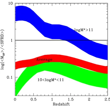Fig. 12. Average mass-loading factor hηi = h ˙ M OF Di/hSFRDi as a function of the redshift