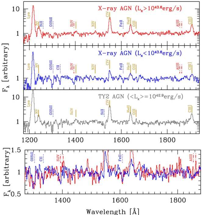 Figure 8. Top three panels, from top to bottom: stacked spectra of individually detected X-ray AGN with L X &gt; 10 43.6 erg s −1 (red; 56 objects); individually detected X-ray AGN with L X &lt; 10 43.6 erg s −1 (blue; 23 objects); and TY2 AGN not individu
