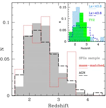 Figure 1. Normalized redsfhit distribution of the sample analysed in this work (1429 galaxies)