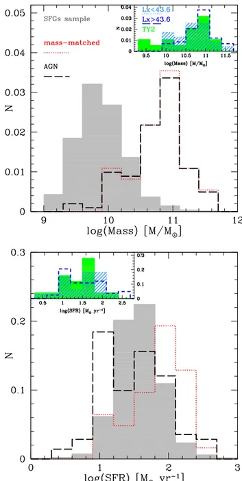 Figure 2. Distribution of the X-ray luminosities (in logarithmic scale) of the 79 X-ray-detected galaxies in our sample