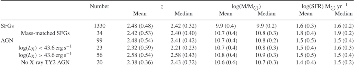 Table 1. Summary of mean and median properties of the sub-samples analysed in this work