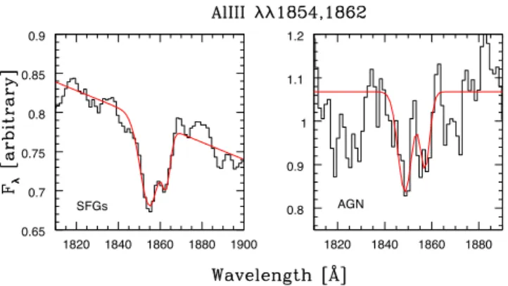 Figure 5. An example of fitted line: Al III λλ1854,1862 doublet from the stacked spectra of the control sample of SFGs (left) and of the total sample of individually X-ray-detected AGN (right)