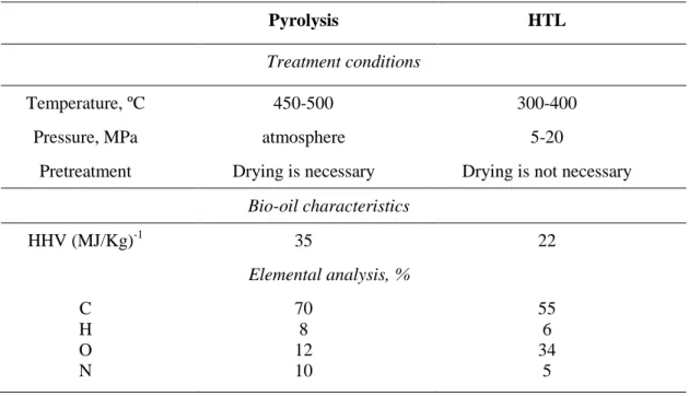 TABLE 1. Comparison of two thermochemical processes for bio-oil production 
