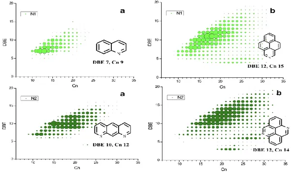 FIGURE 9. Cn versus DBE for main N1 and N2 class components in the bio-oil (a) before  and (b) after EST upgrading