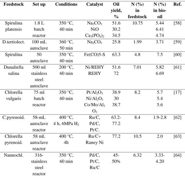 TABLE 4. Summary of studies on catalytic liquefaction  Feedstock  Set up  Conditions  Catalyst  Oil 