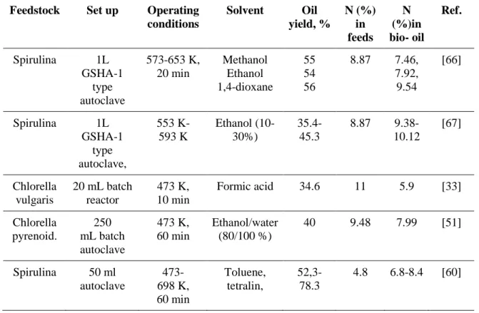 TABLE 5. Summary of studies on solvolytic liquefaction  Feedstock  Set up  Operating 