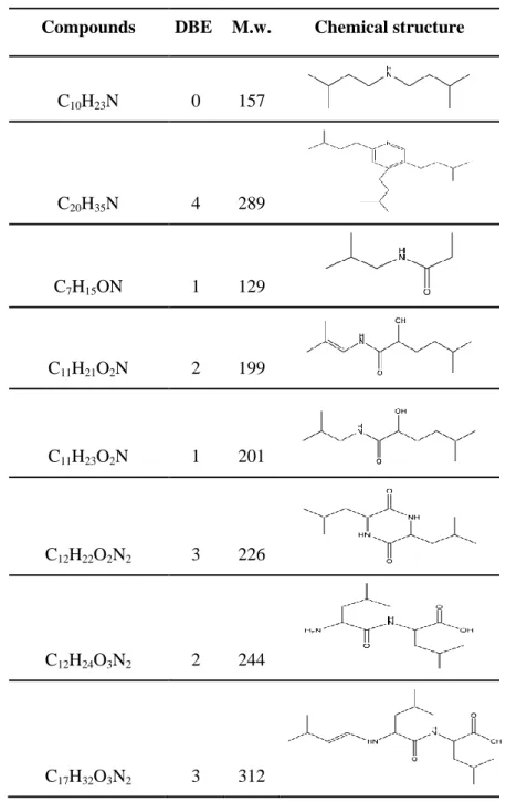 TABLE 9. Aqueous phase composition of Leucine HTL  Compounds  DBE  M.w.  Chemical structure 