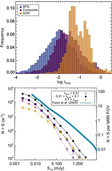 Figure 7. We show the host galaxy property sSFR =SFR * M of CANDELS galaxies identi ﬁed as likely AGNs according to a hard X-ray cut (red histogram; L 2 - 10 keV  10 43 erg s −1 ) and MIRI color selection (blue histogram )