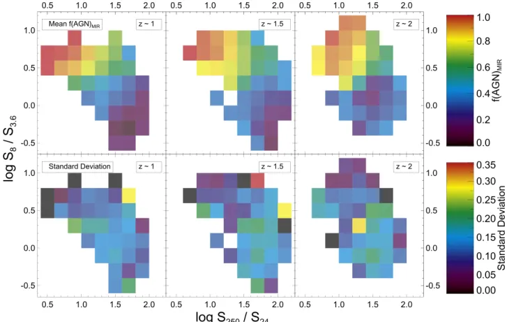 Figure 8. S 250 S 24 vs. S 8 S 3.6 in three redshift bins. The top panels are shaded according to the average f AGN ( ) MIR measured in each bin, and the bottom panels show the standard deviation of f AGN( ) MIR for the sources in each bin.