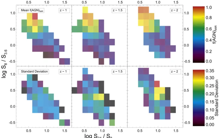 Figure 10. S 24 S 8 vs. S 8 S 3.6 in three redshift bins. The top panels are shaded according to the average f AGN ( ) MIR measured in each bin, and the bottom panels show the standard deviation of f AGN( ) MIR for the sources in each bin.