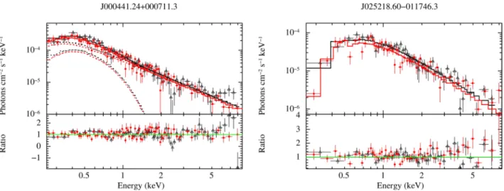 Figure 1. Left: MOS (black triangles) and pn (red dots) spectra of J00 and the best-fitting model (blackbody + power law) in solid lines