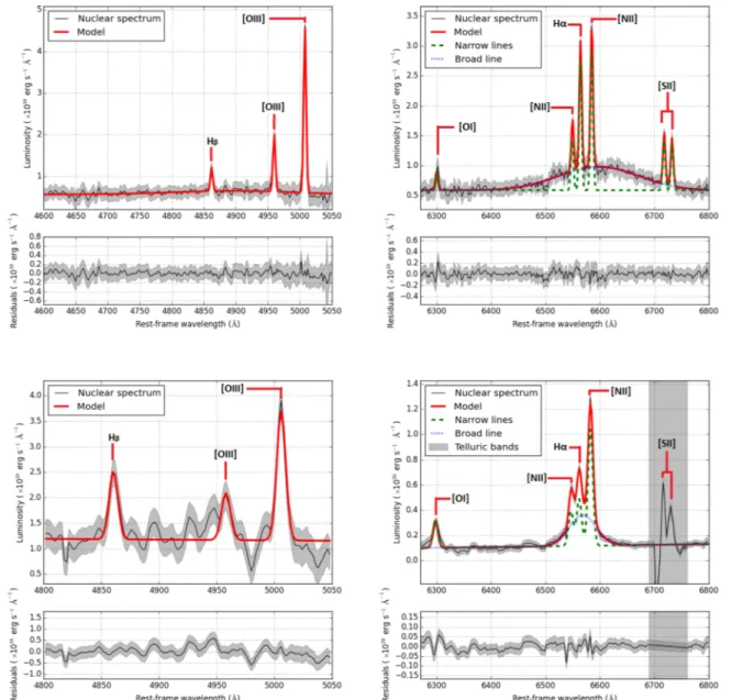 Figure 4. Top: decomposition of the AGN emission into continuum plus narrow and broad emission lines for J00 (top) and J02 (bottom)