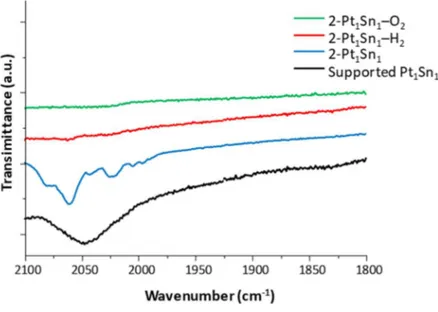 Figure 3-4 FTIR characterization of different 2-Pt 1 Sn 1  materials. From bottom to top: supported Pt 1 Sn 1 , 2-Pt 1 Sn 1