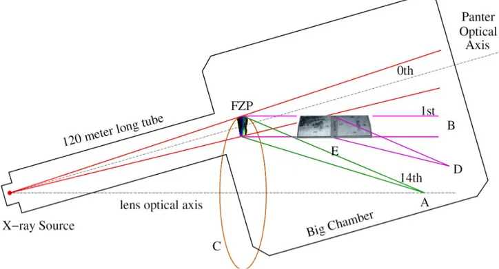 Figure 8: a sketch of the setup that is going to be used to characterize high resolution X-ray optics